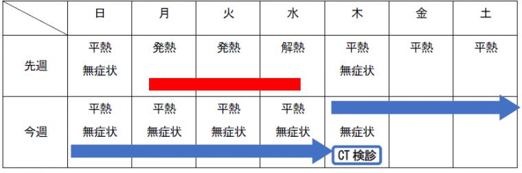 胸部CT検診を実施します。