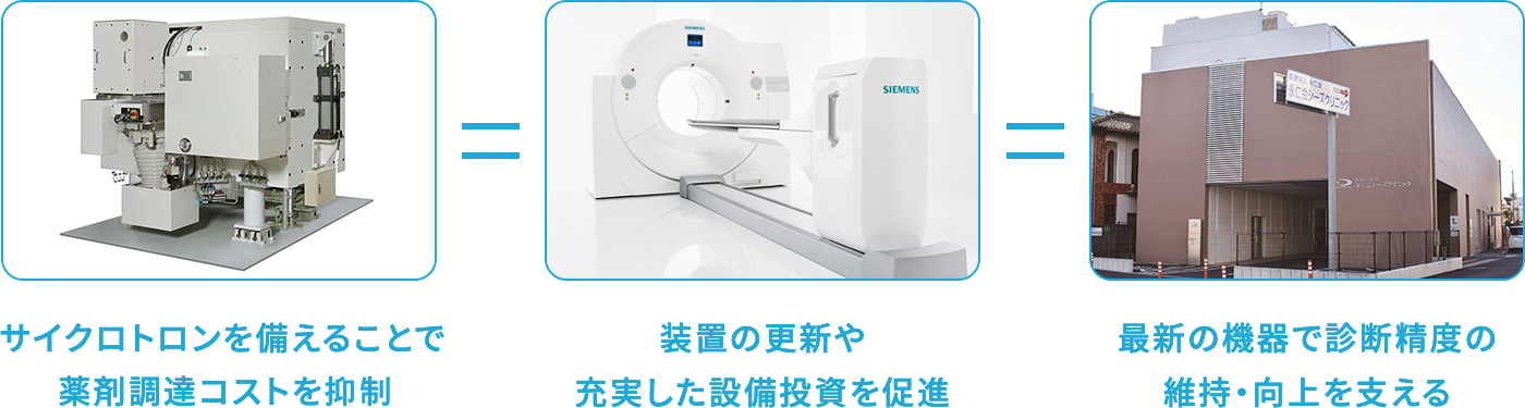 サイクロトロンを備えることで
									薬剤調達コストを削減を実現 = 装置の更新や充実した設備投資を促進 = 最新の機器で診断精度の維持・向上を支える