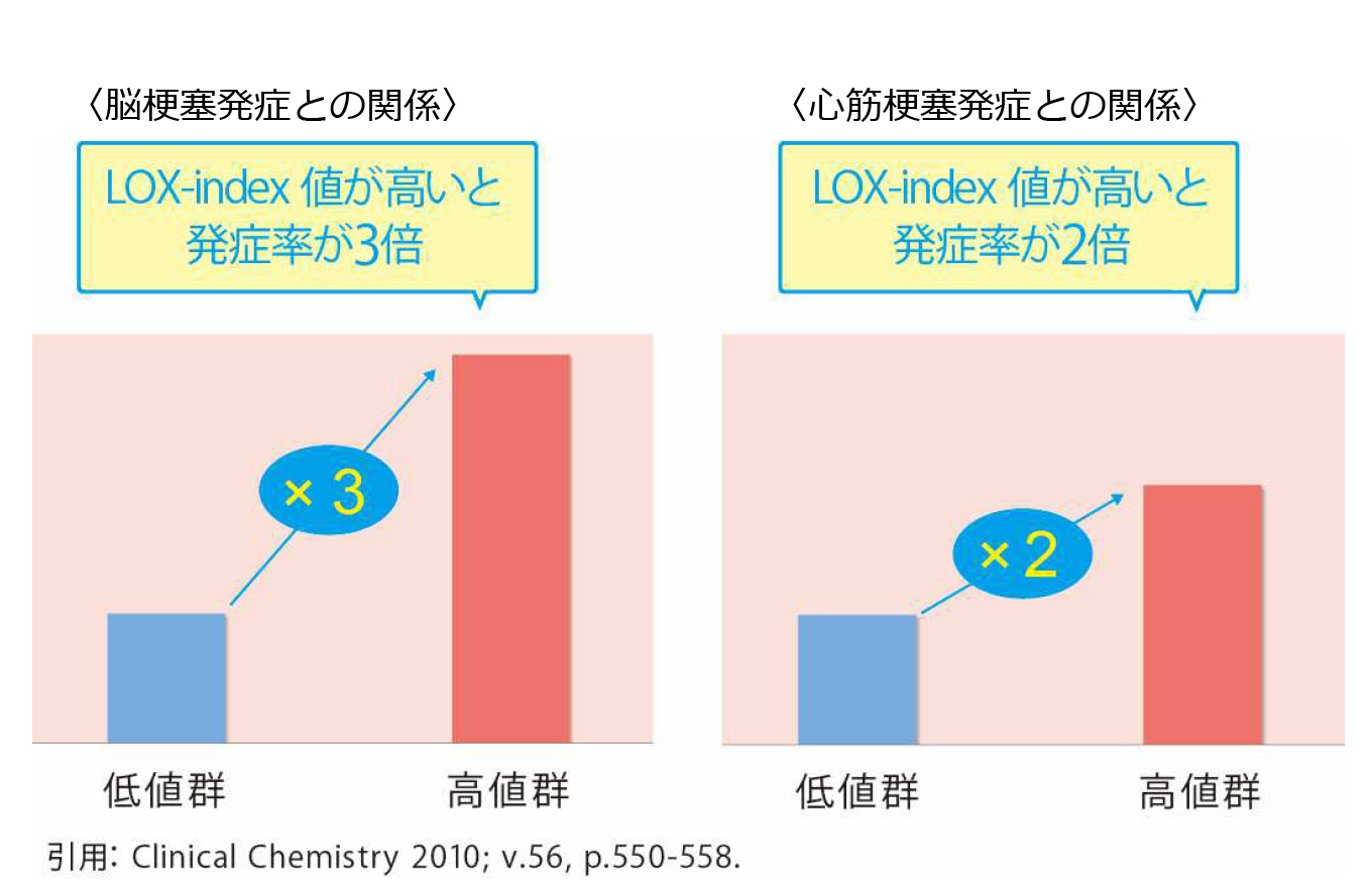 この検査でわかる疾患リスク