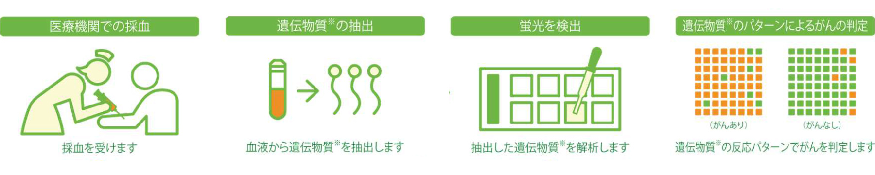 マイクロアレイ血液検査